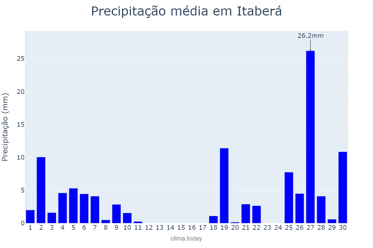 Precipitação em junho em Itaberá, SP, BR