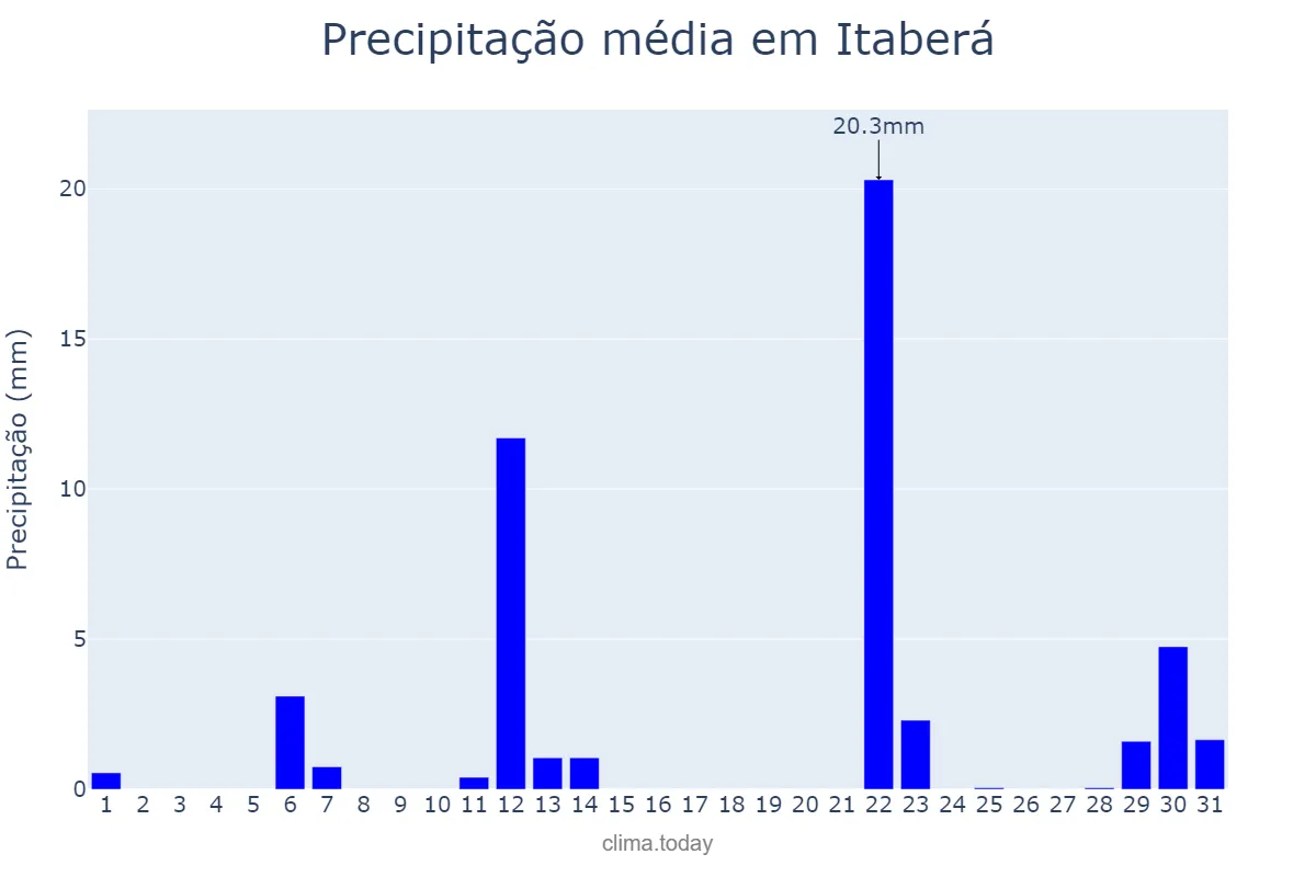 Precipitação em maio em Itaberá, SP, BR