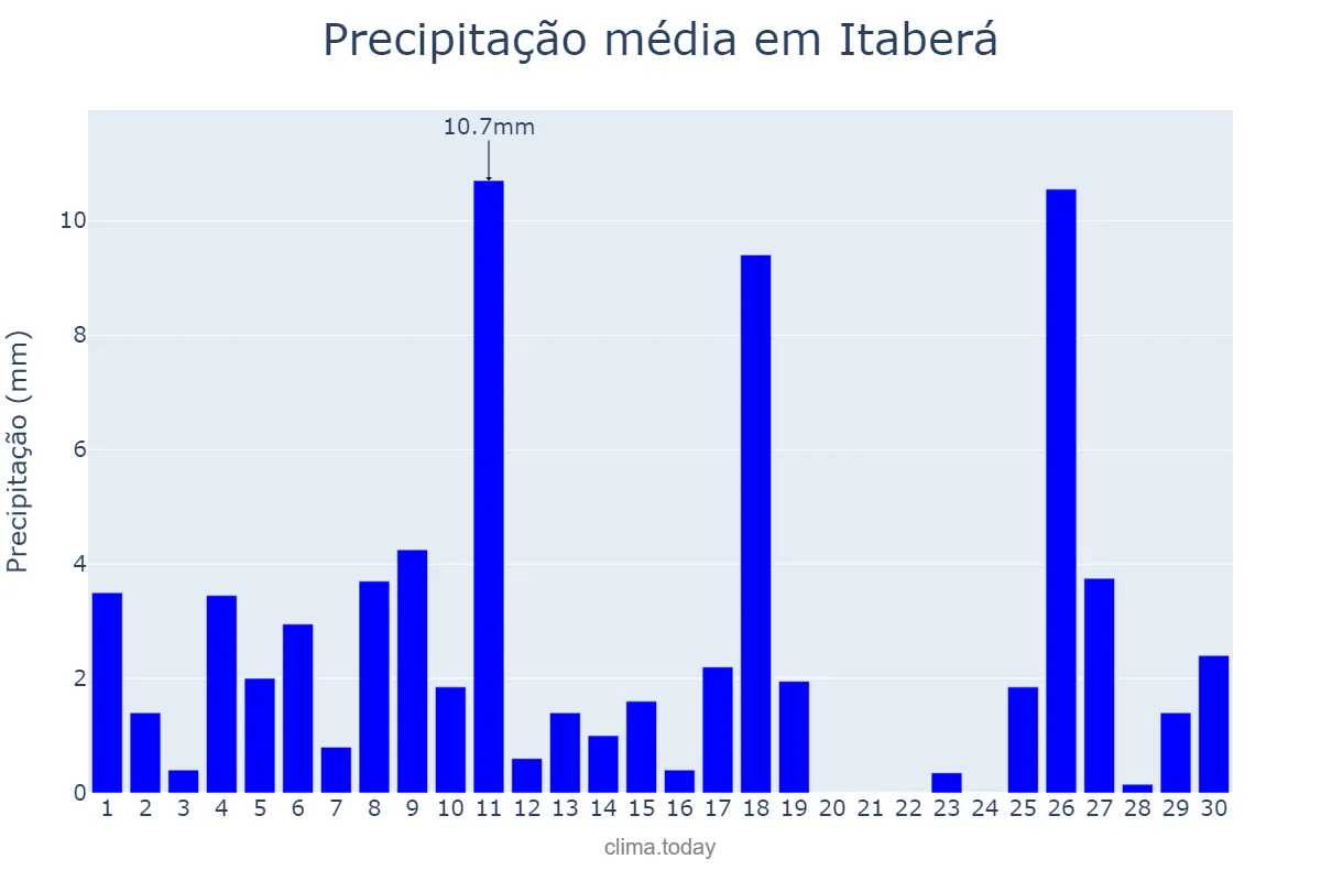 Precipitação em novembro em Itaberá, SP, BR