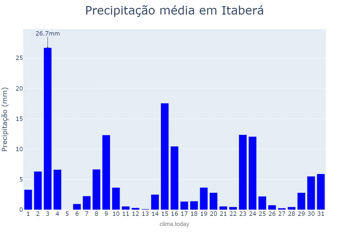 Precipitação em outubro em Itaberá, SP, BR