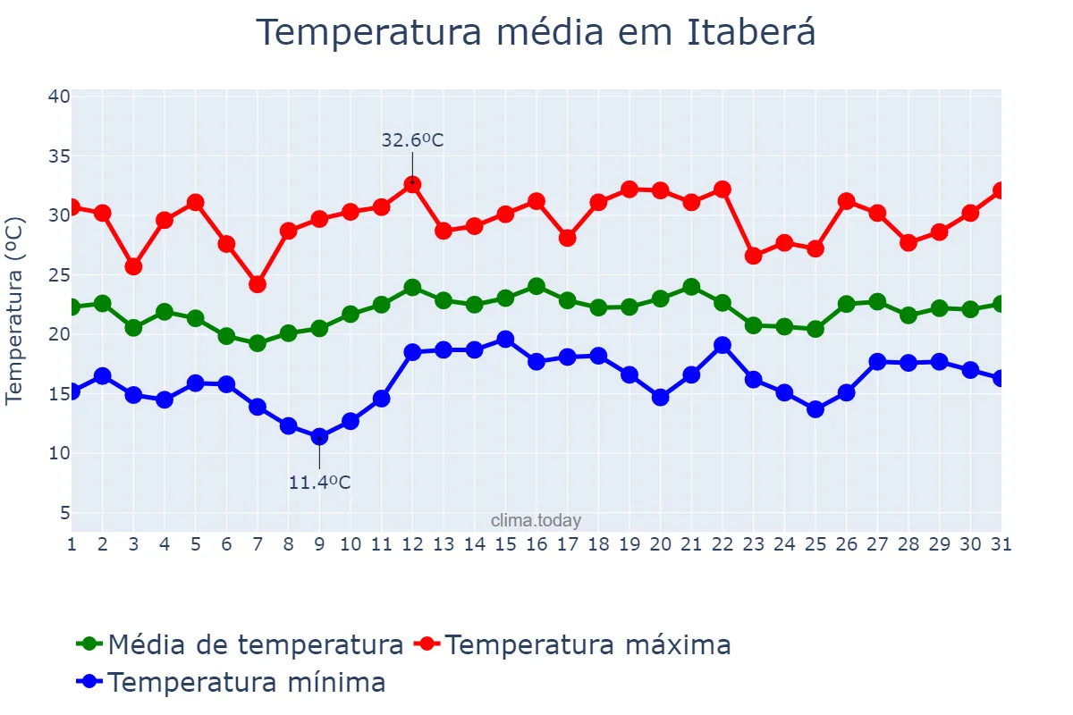 Temperatura em dezembro em Itaberá, SP, BR