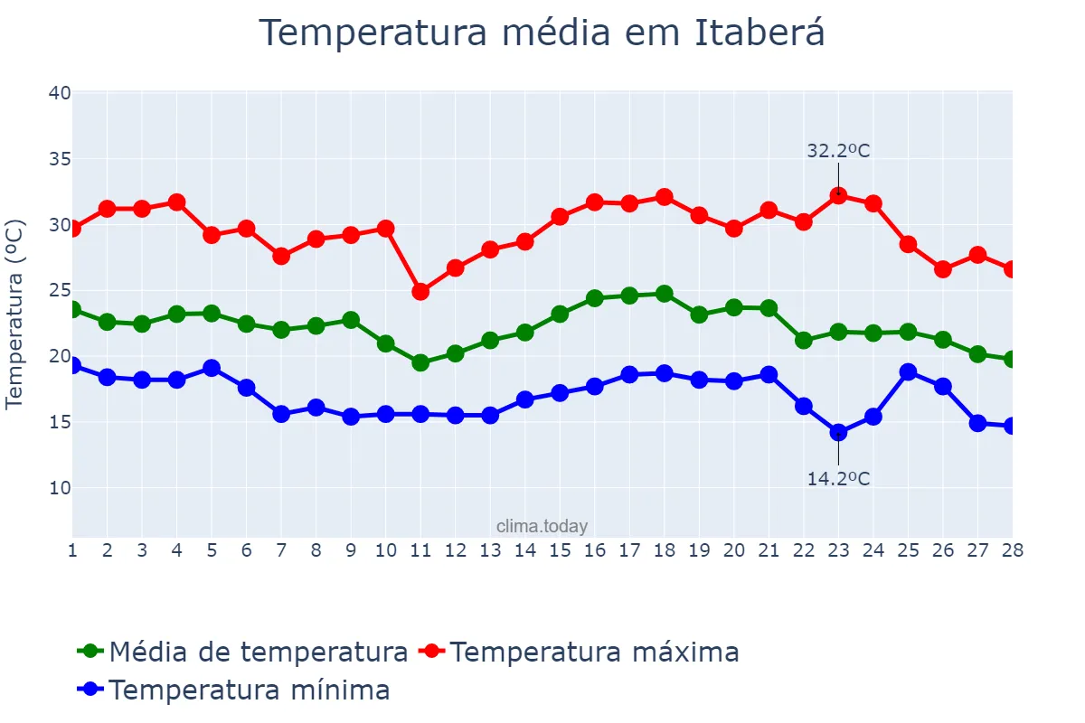 Temperatura em fevereiro em Itaberá, SP, BR