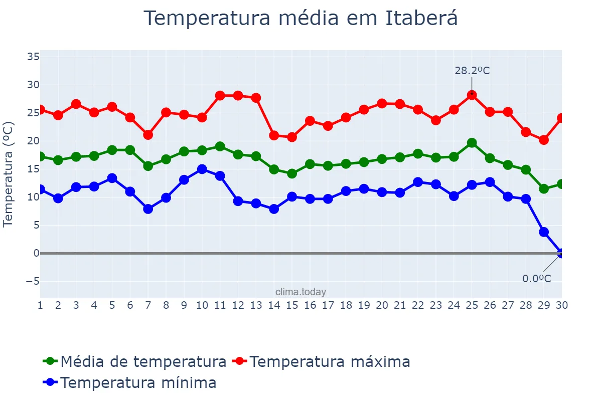 Temperatura em junho em Itaberá, SP, BR