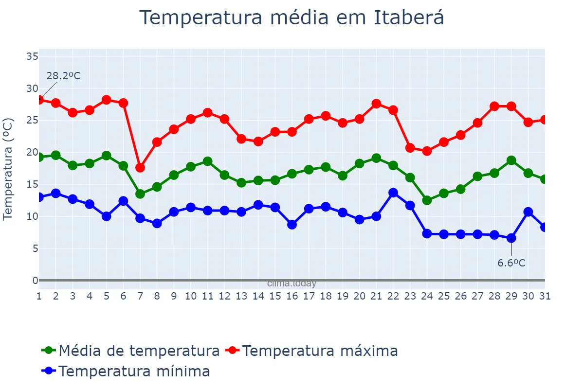 Temperatura em maio em Itaberá, SP, BR