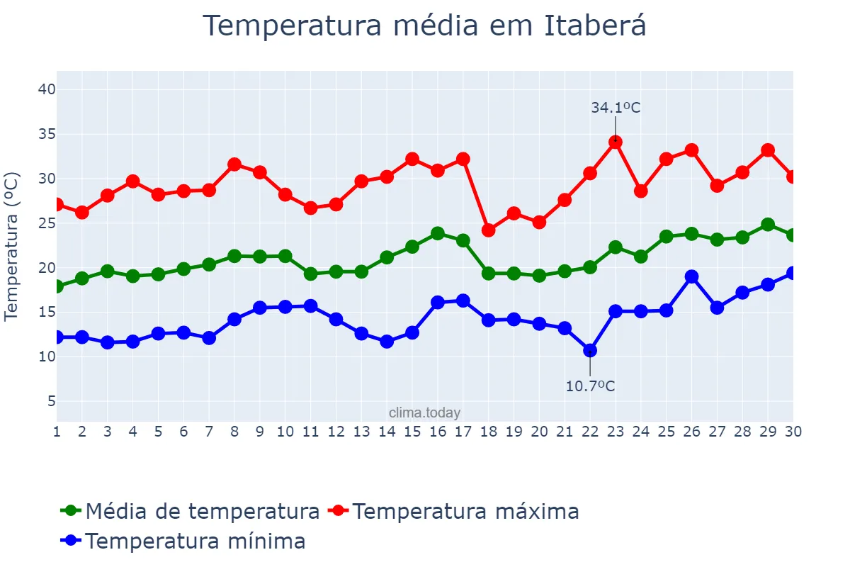 Temperatura em novembro em Itaberá, SP, BR