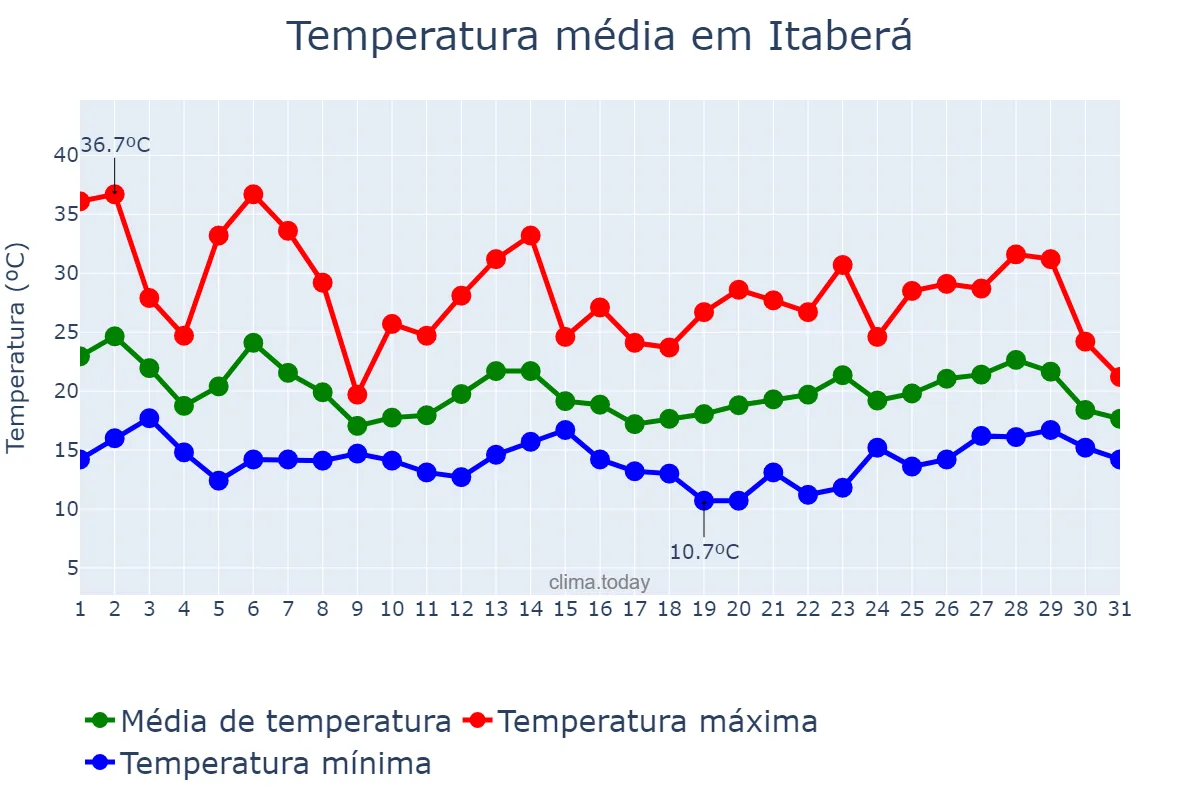Temperatura em outubro em Itaberá, SP, BR