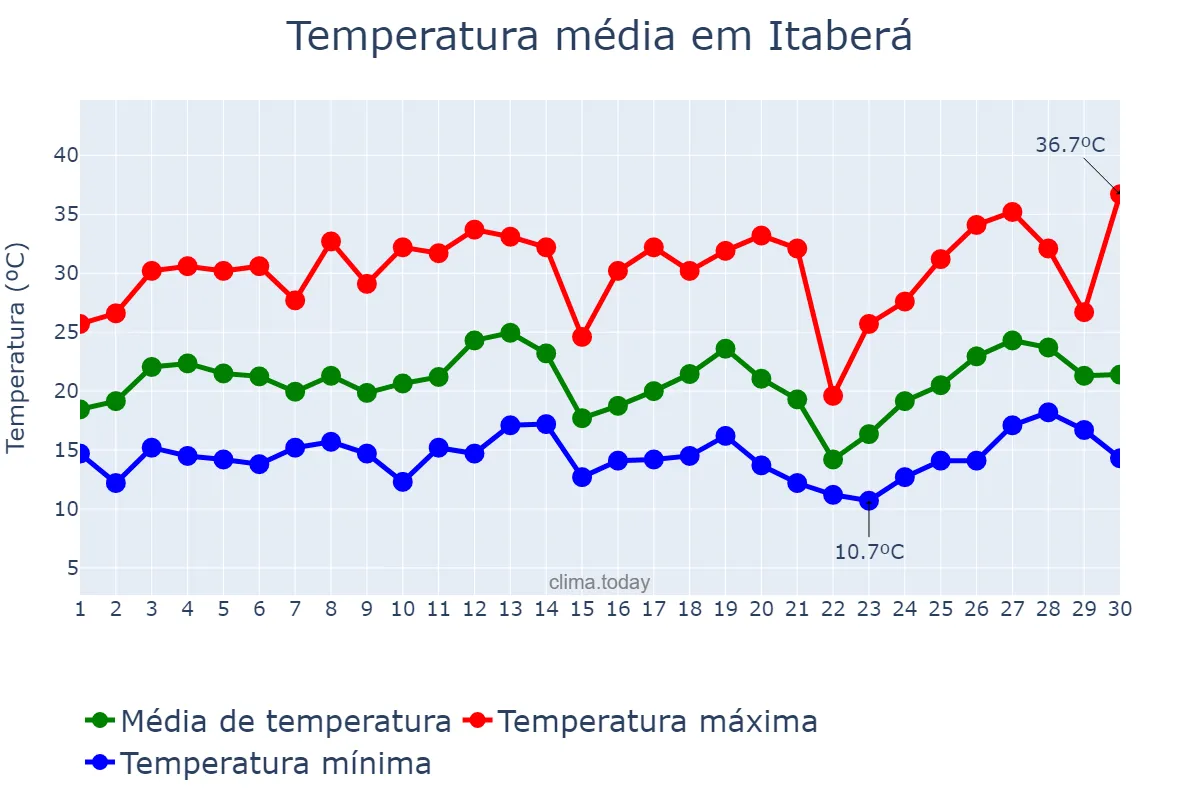 Temperatura em setembro em Itaberá, SP, BR