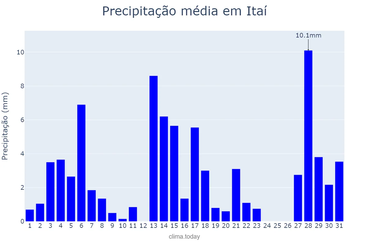 Precipitação em dezembro em Itaí, SP, BR