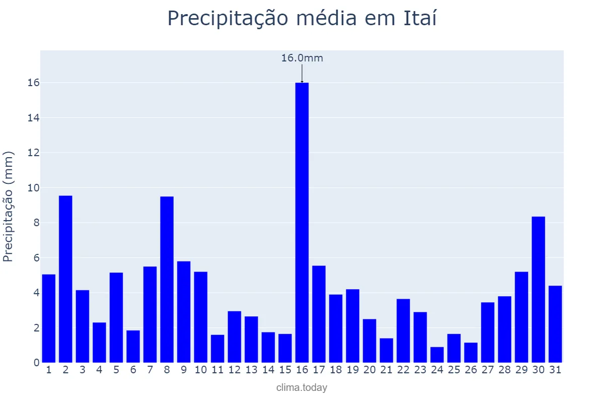 Precipitação em janeiro em Itaí, SP, BR