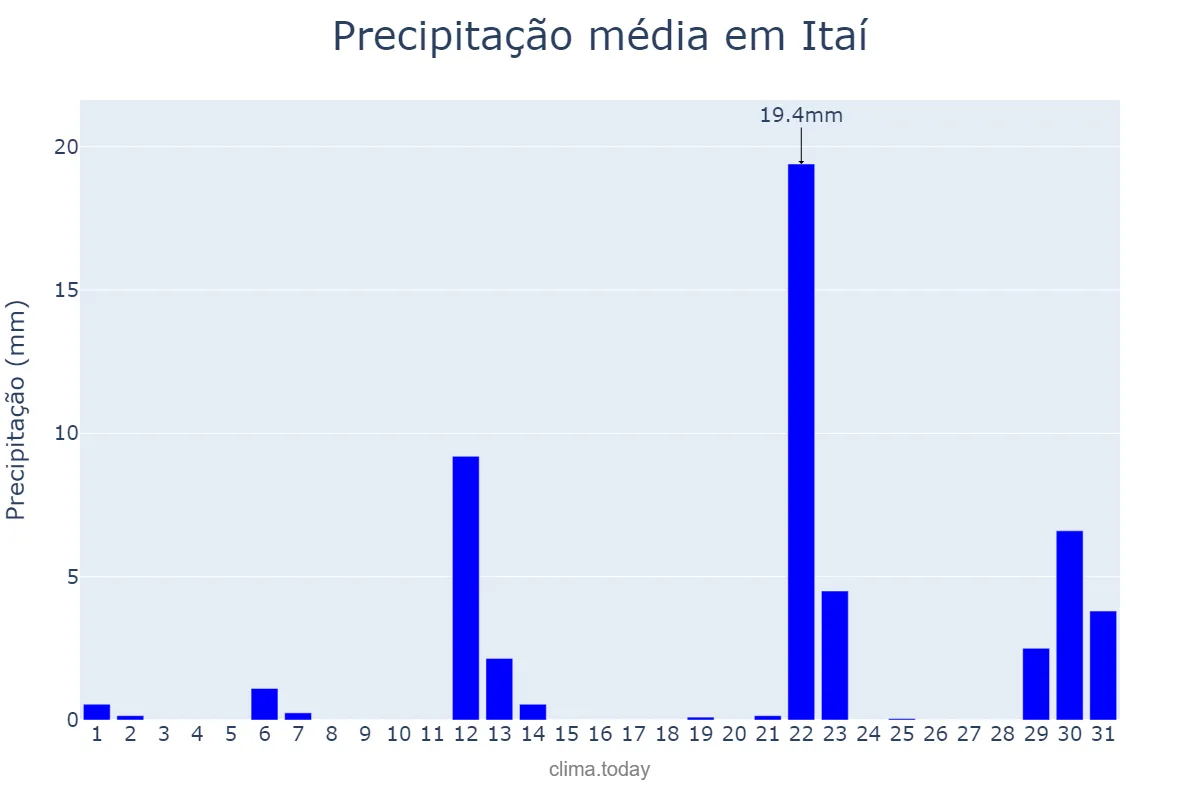 Precipitação em maio em Itaí, SP, BR