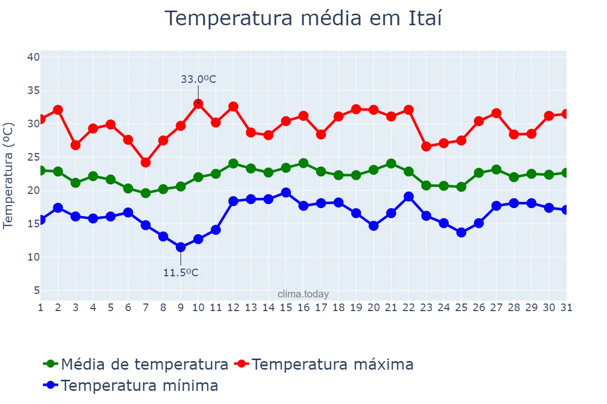Temperatura em dezembro em Itaí, SP, BR