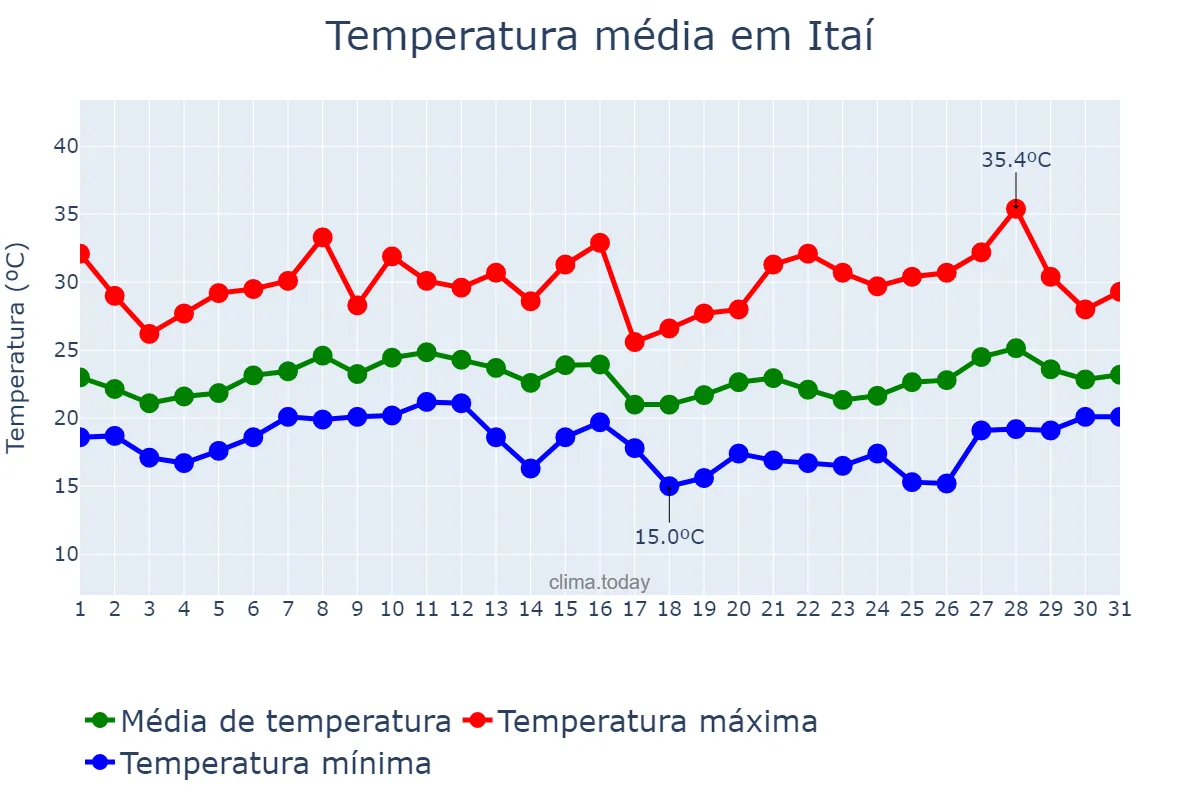 Temperatura em janeiro em Itaí, SP, BR