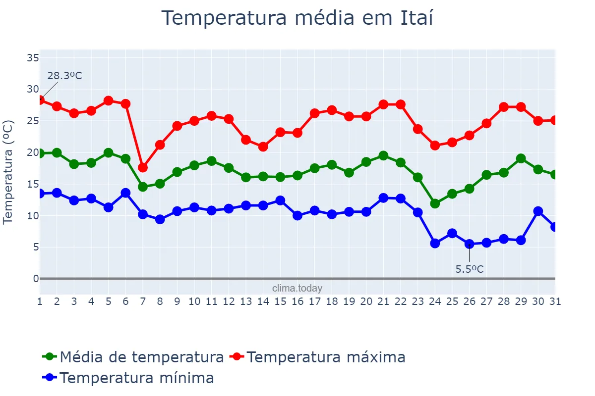 Temperatura em maio em Itaí, SP, BR