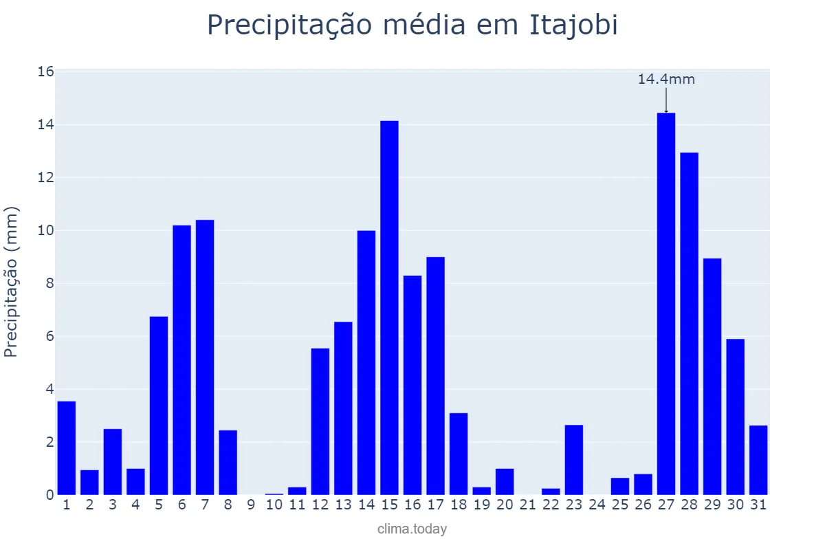 Precipitação em dezembro em Itajobi, SP, BR