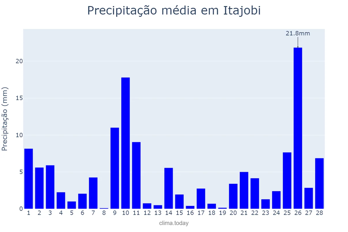 Precipitação em fevereiro em Itajobi, SP, BR