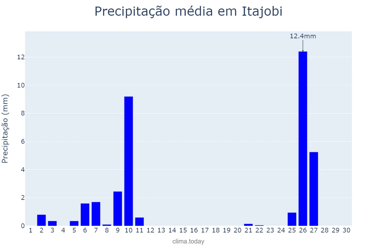 Precipitação em junho em Itajobi, SP, BR