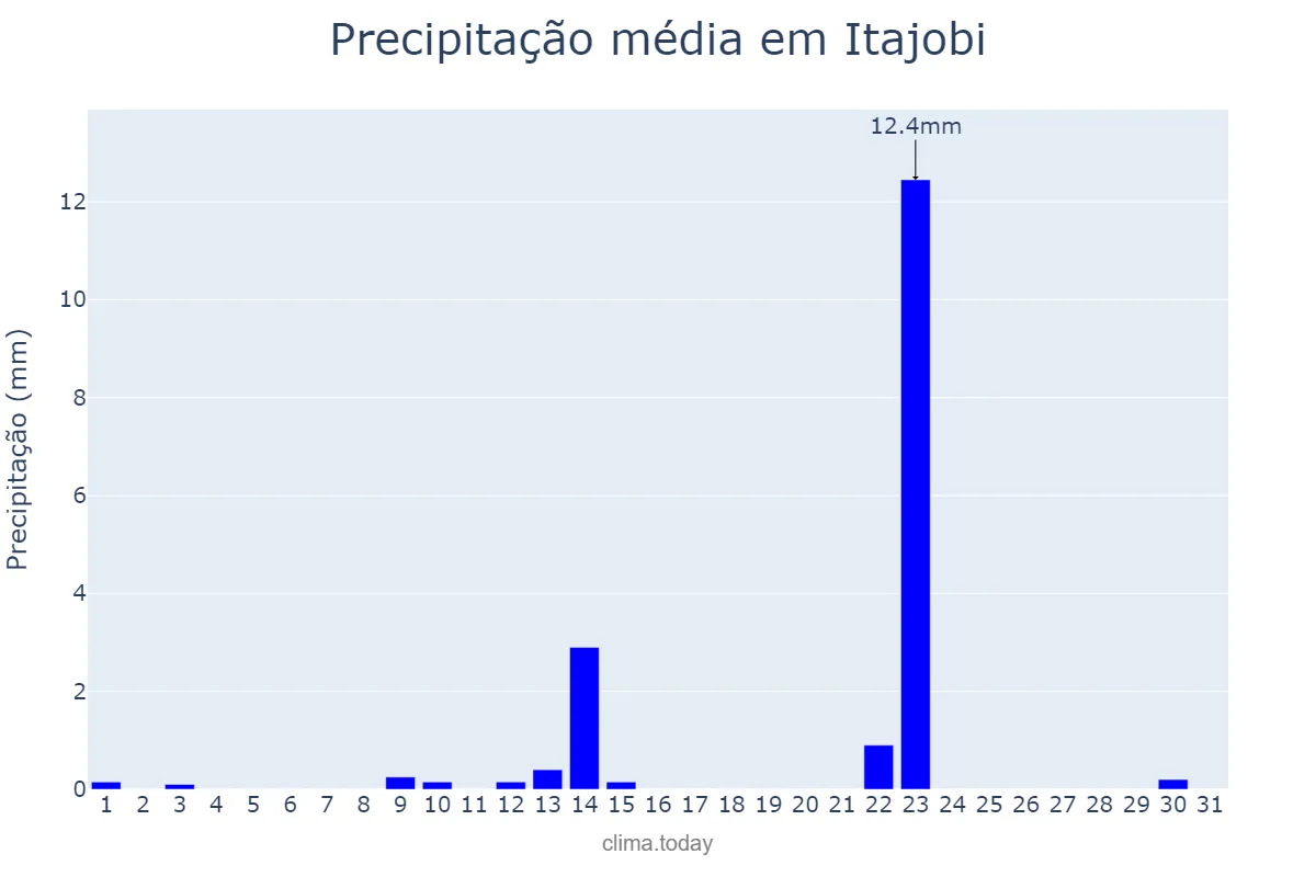 Precipitação em maio em Itajobi, SP, BR