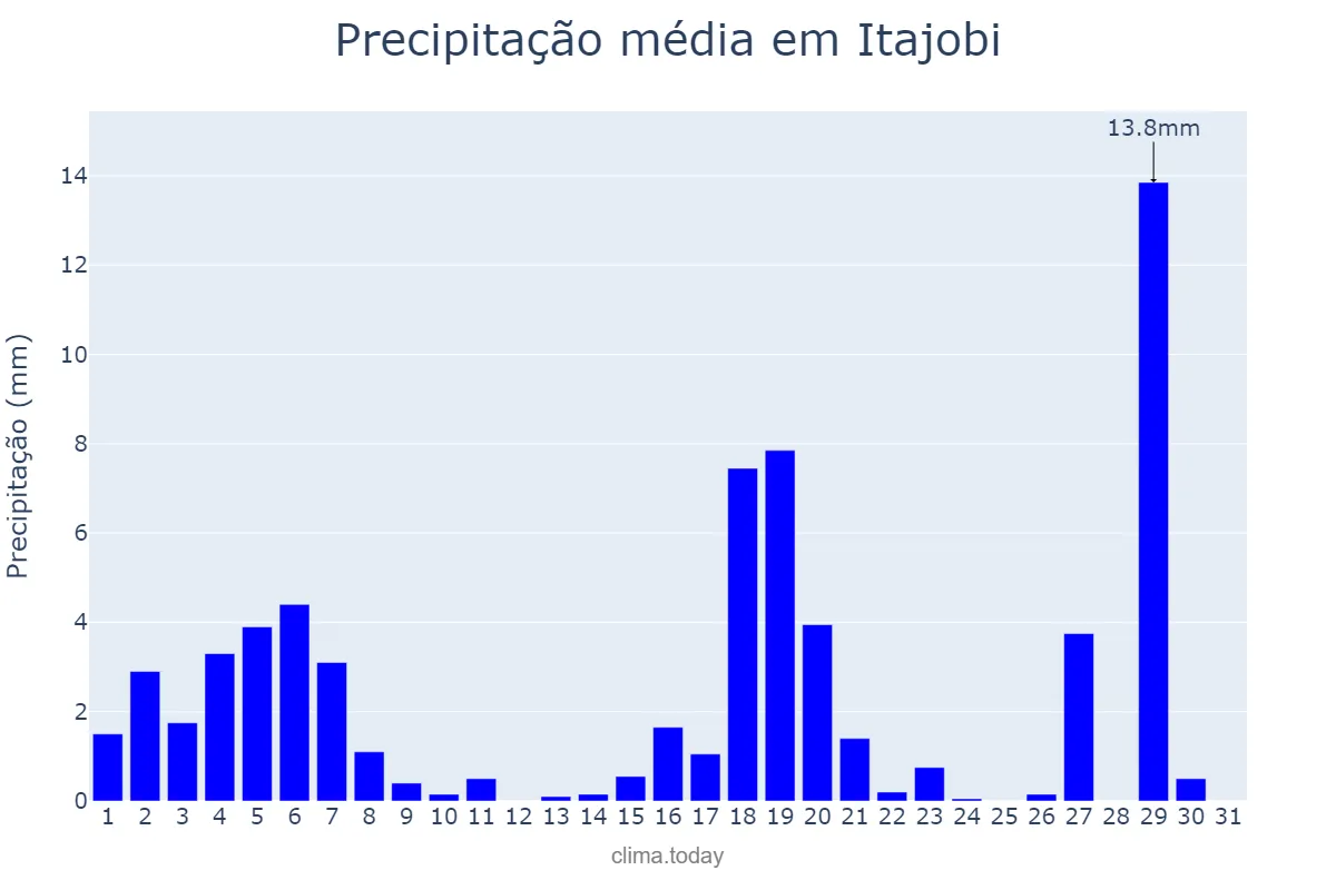 Precipitação em marco em Itajobi, SP, BR