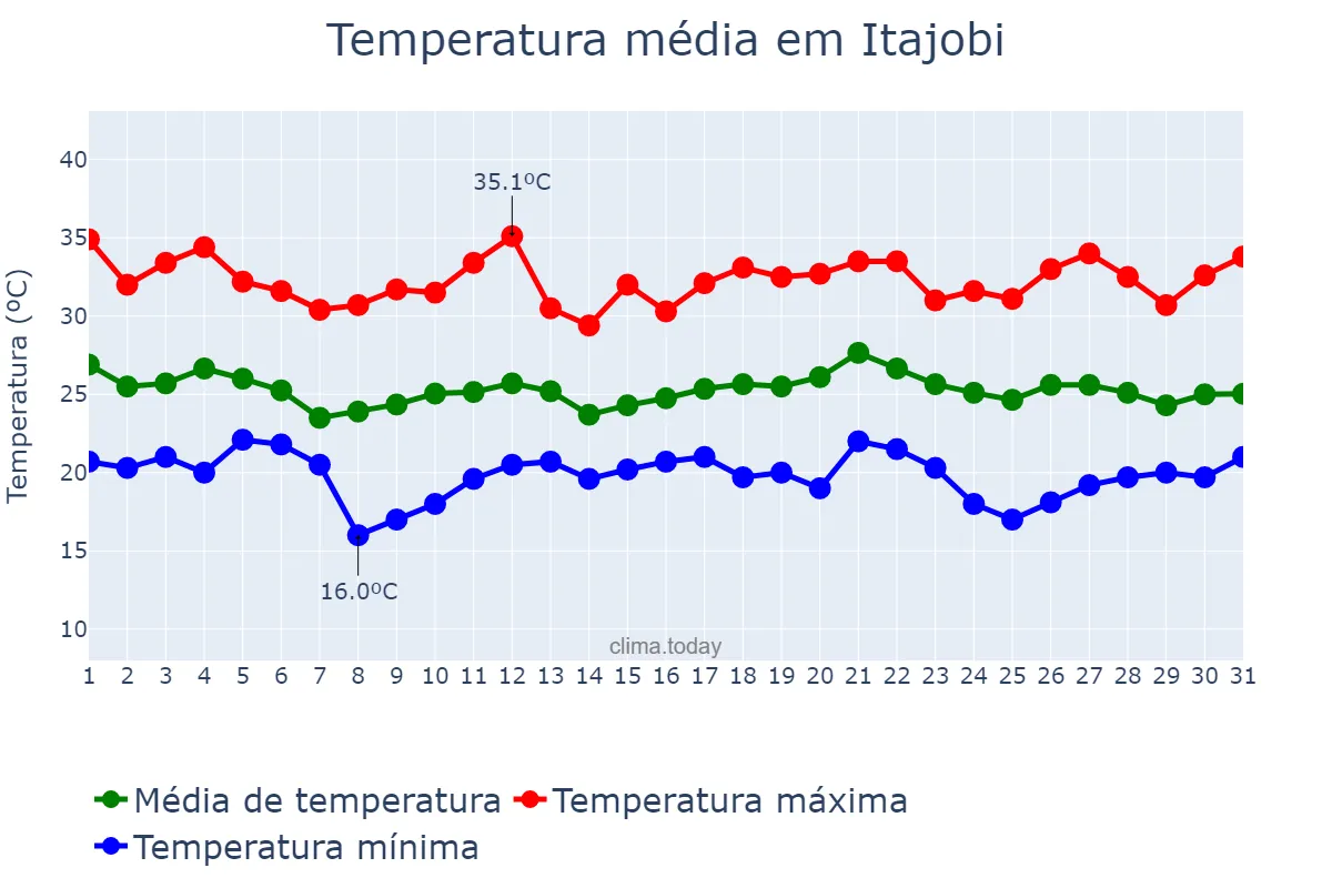 Temperatura em dezembro em Itajobi, SP, BR