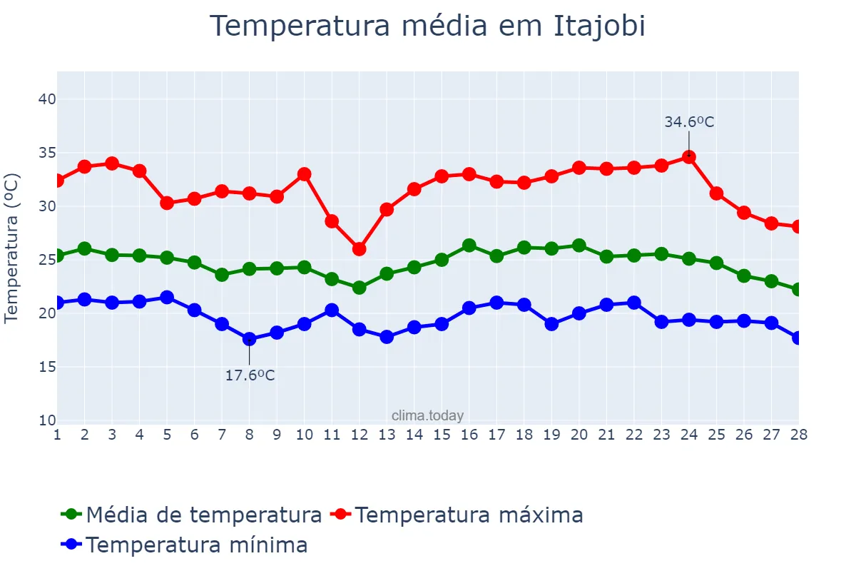 Temperatura em fevereiro em Itajobi, SP, BR