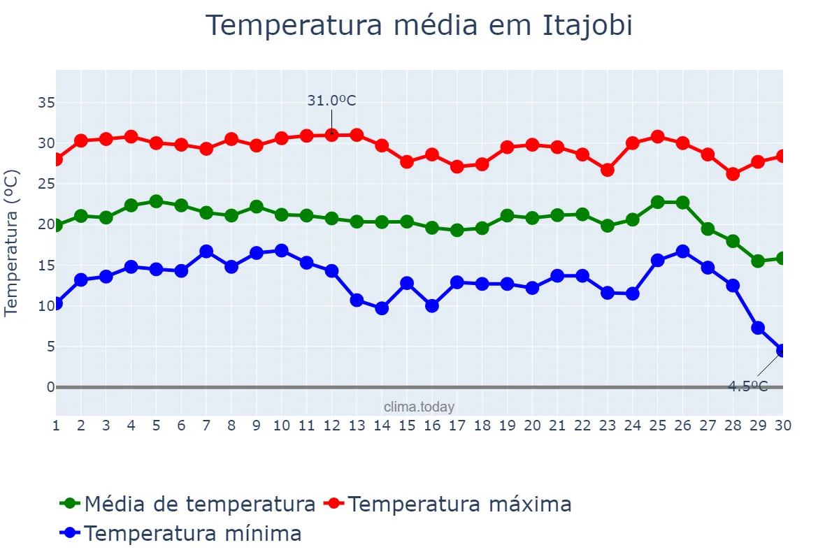 Temperatura em junho em Itajobi, SP, BR