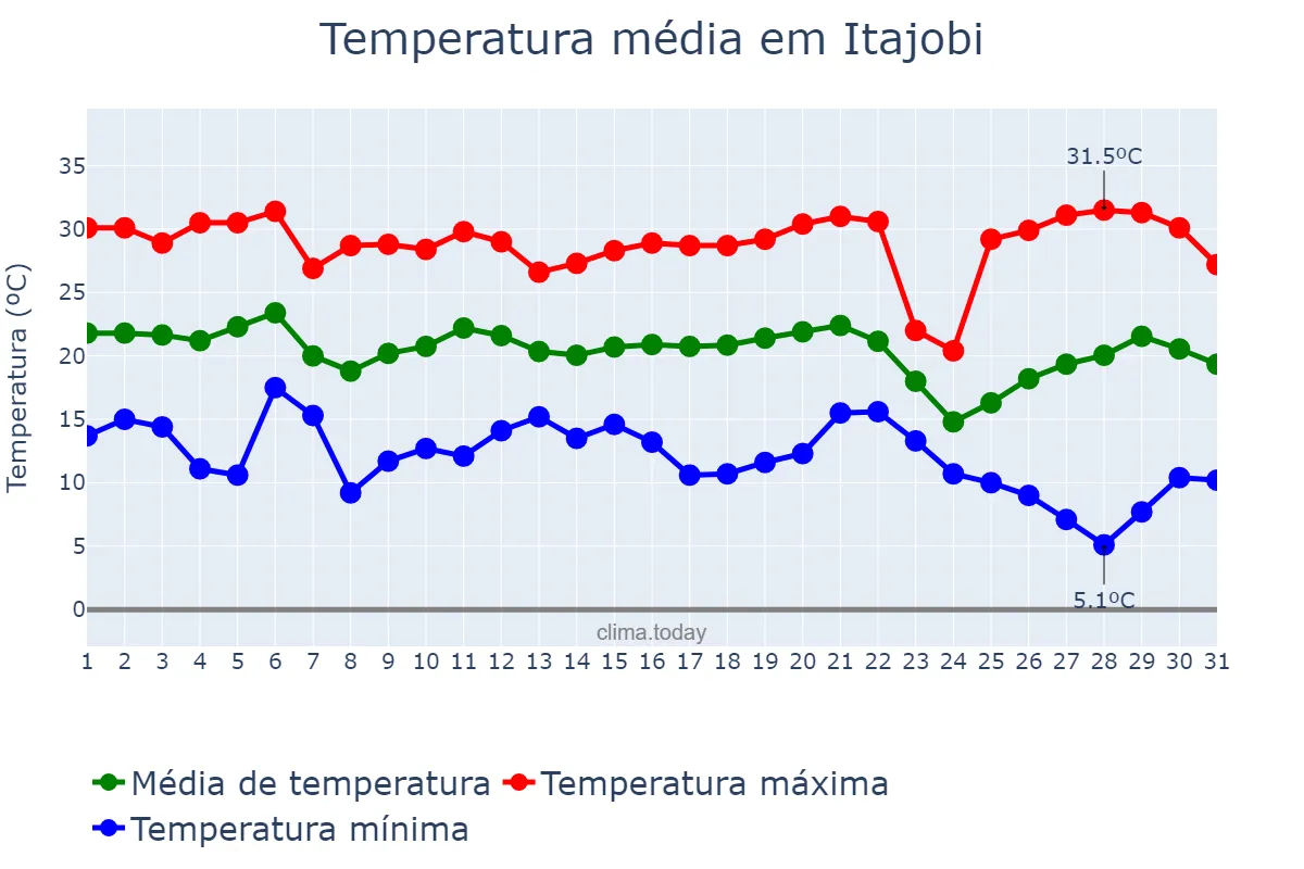 Temperatura em maio em Itajobi, SP, BR