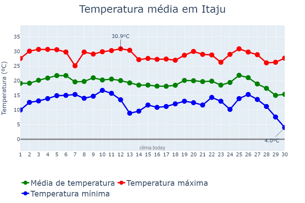 Temperatura em junho em Itaju, SP, BR