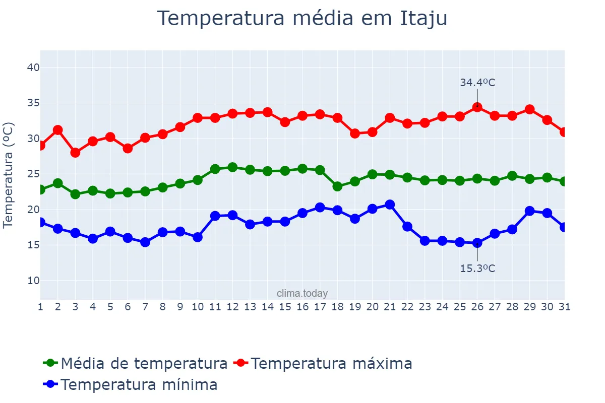Temperatura em marco em Itaju, SP, BR