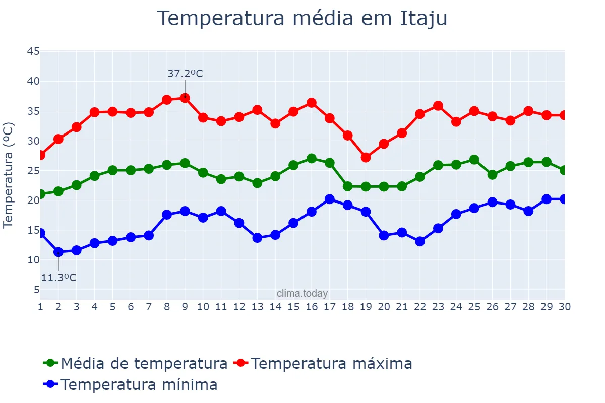 Temperatura em novembro em Itaju, SP, BR