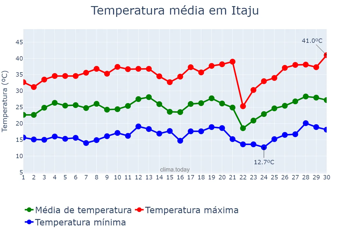 Temperatura em setembro em Itaju, SP, BR