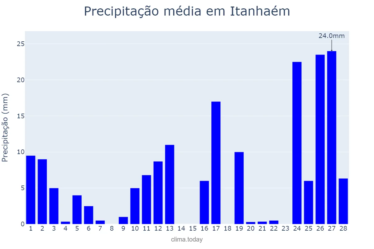 Precipitação em fevereiro em Itanhaém, SP, BR