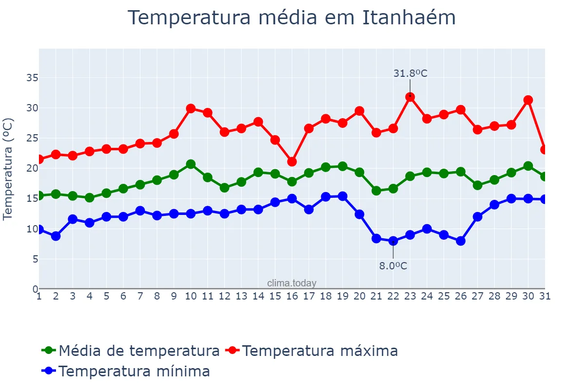 Temperatura em agosto em Itanhaém, SP, BR