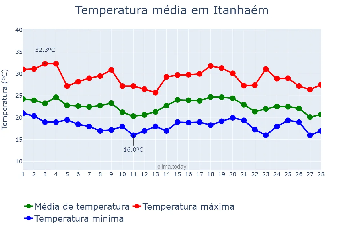 Temperatura em fevereiro em Itanhaém, SP, BR
