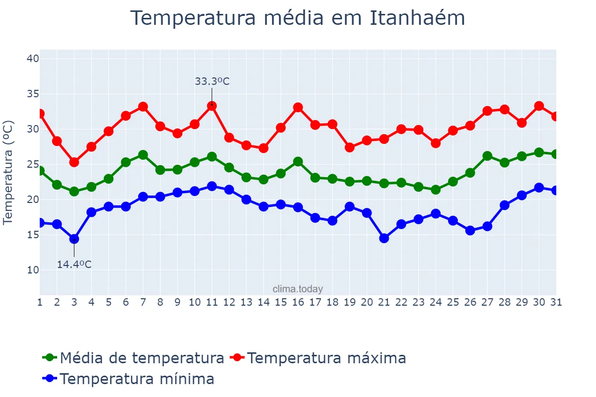 Temperatura em janeiro em Itanhaém, SP, BR