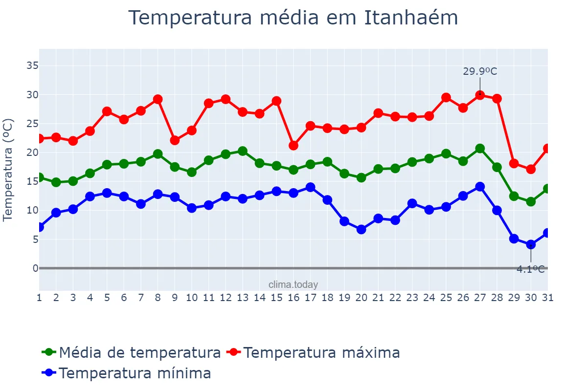 Temperatura em julho em Itanhaém, SP, BR