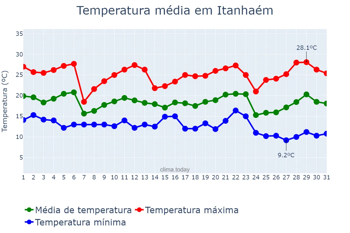 Temperatura em maio em Itanhaém, SP, BR