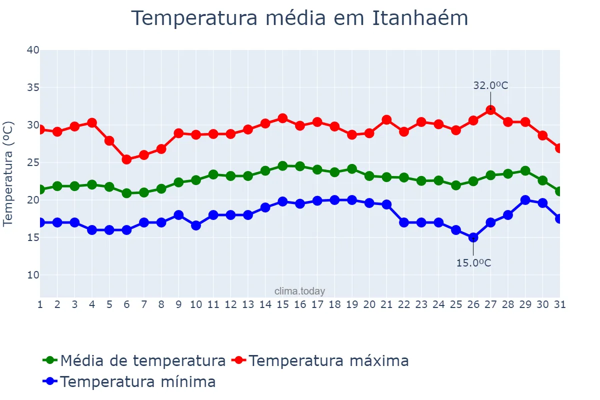 Temperatura em marco em Itanhaém, SP, BR