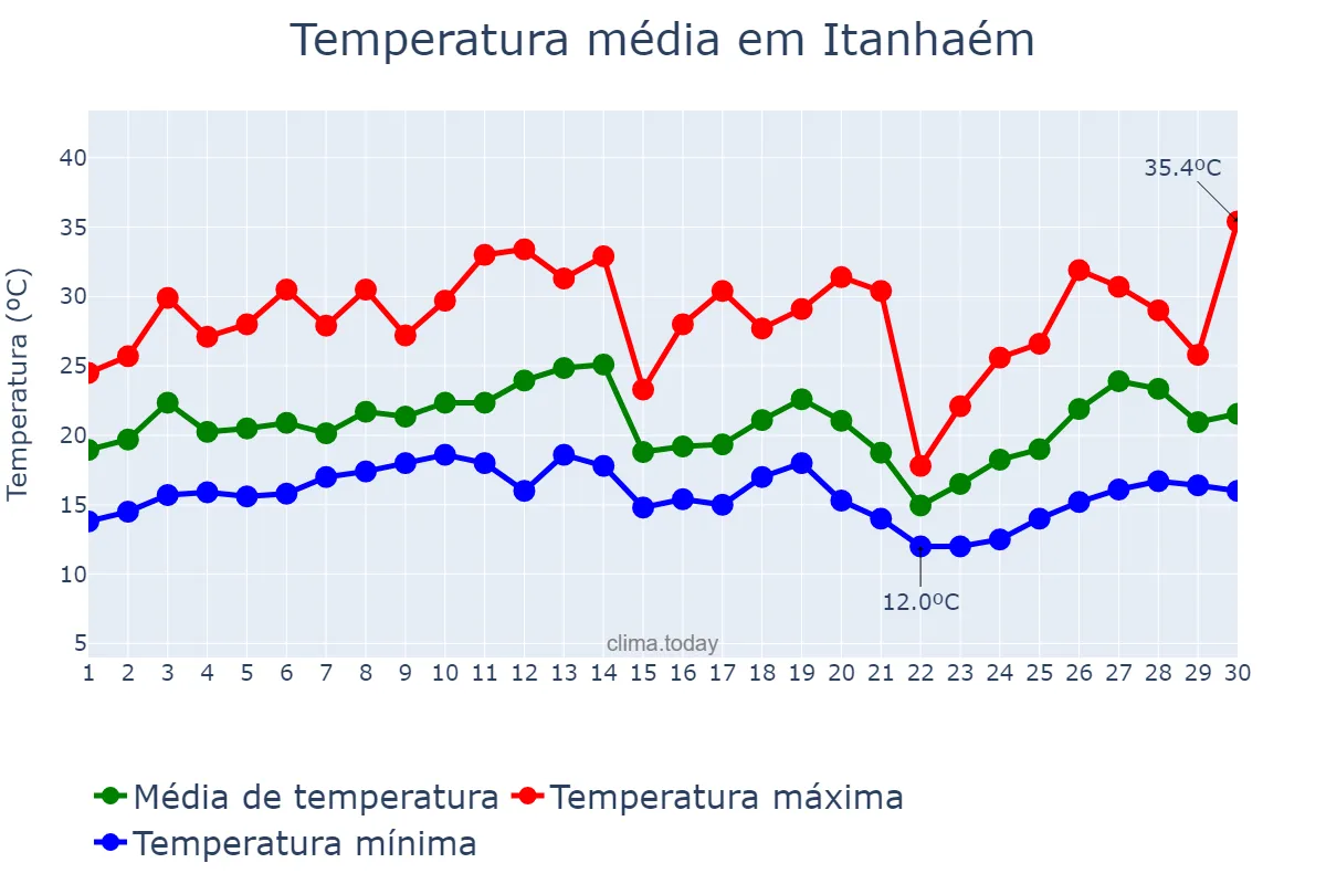 Temperatura em setembro em Itanhaém, SP, BR