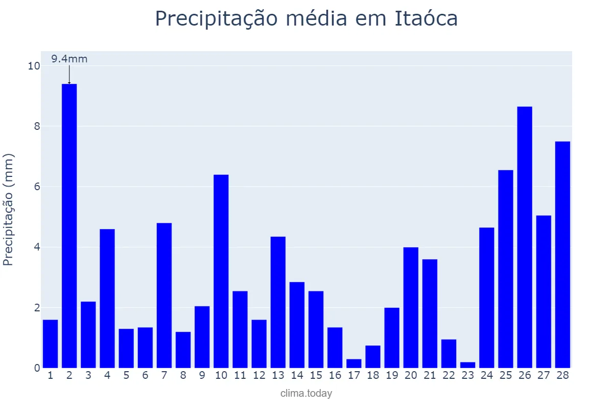 Precipitação em fevereiro em Itaóca, SP, BR