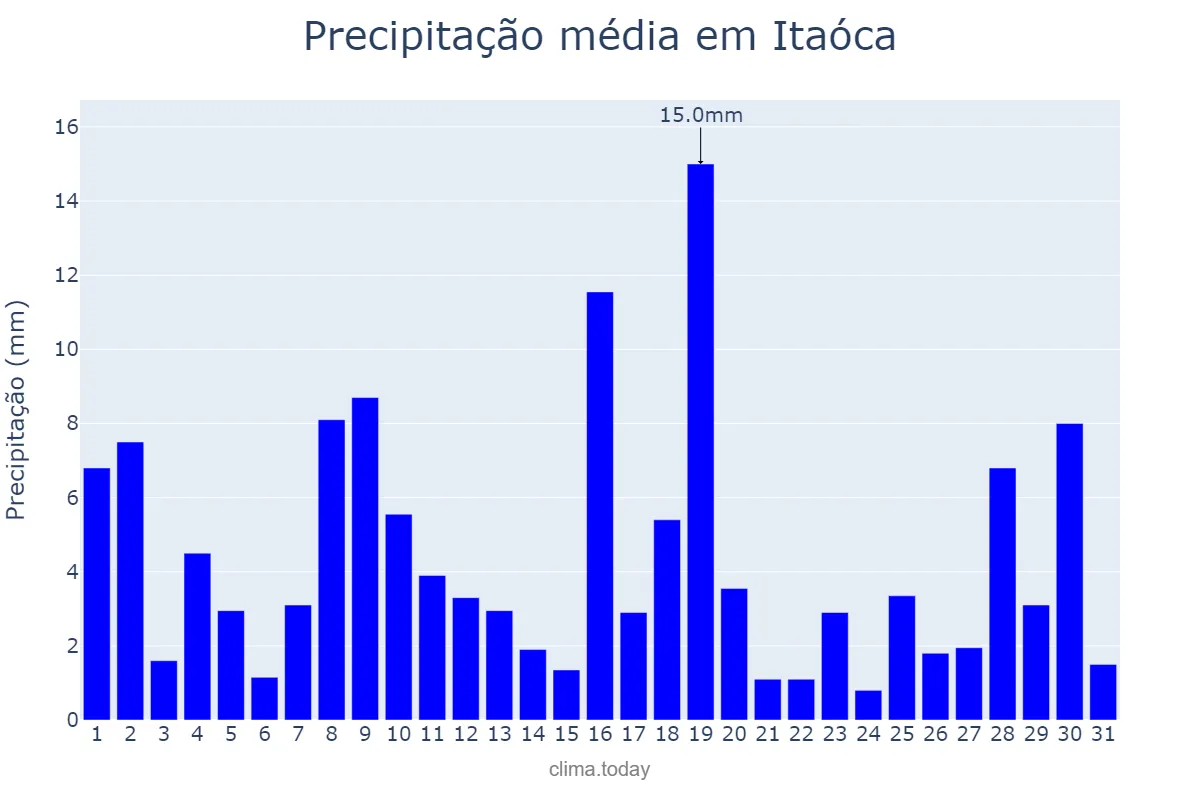 Precipitação em janeiro em Itaóca, SP, BR