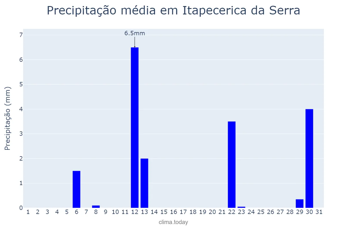 Precipitação em maio em Itapecerica da Serra, SP, BR