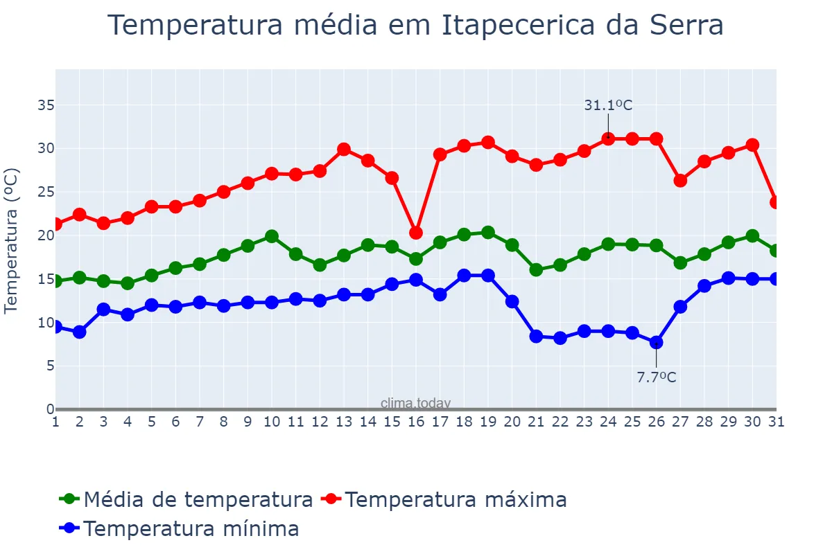 Temperatura em agosto em Itapecerica da Serra, SP, BR