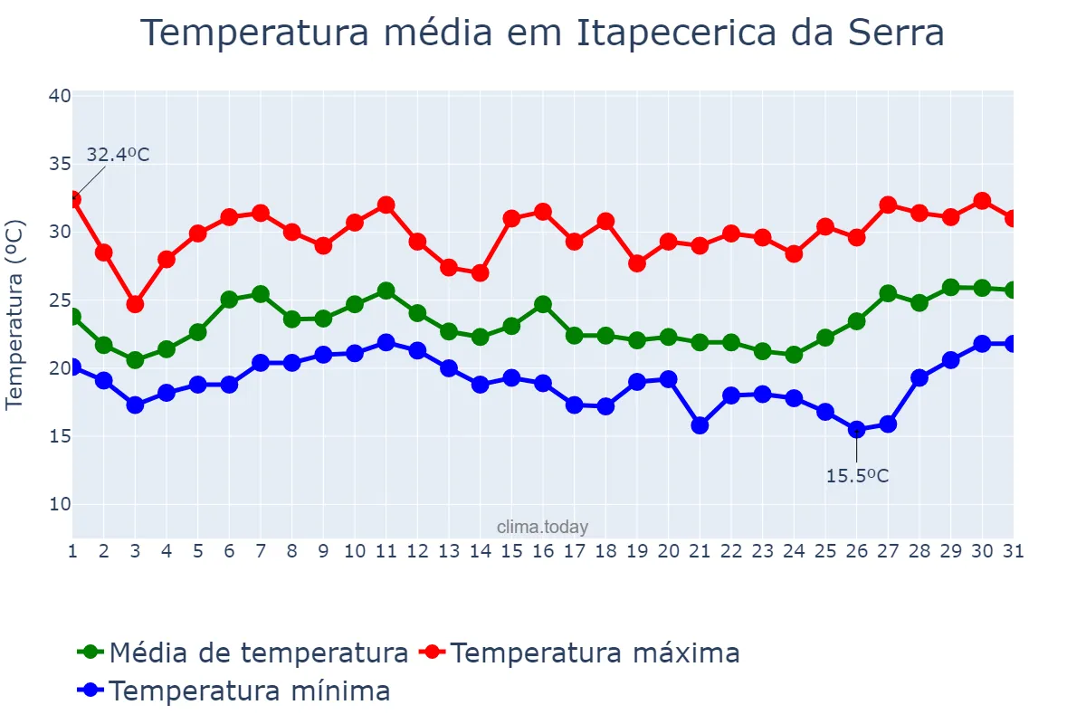 Temperatura em janeiro em Itapecerica da Serra, SP, BR