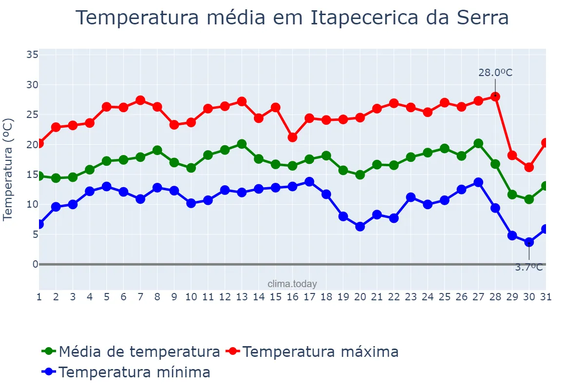 Temperatura em julho em Itapecerica da Serra, SP, BR