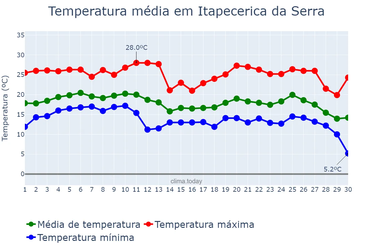 Temperatura em junho em Itapecerica da Serra, SP, BR