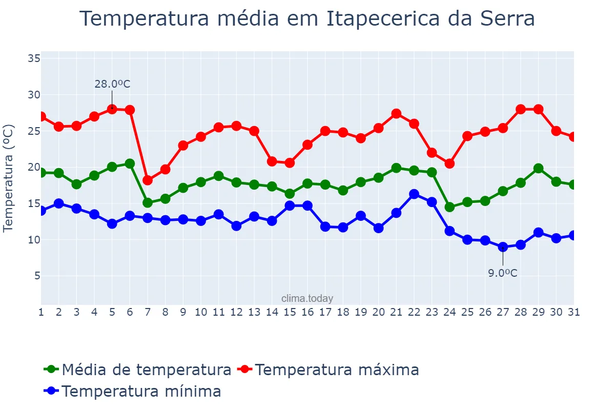 Temperatura em maio em Itapecerica da Serra, SP, BR