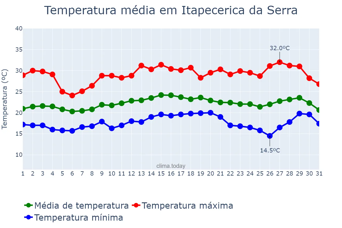 Temperatura em marco em Itapecerica da Serra, SP, BR