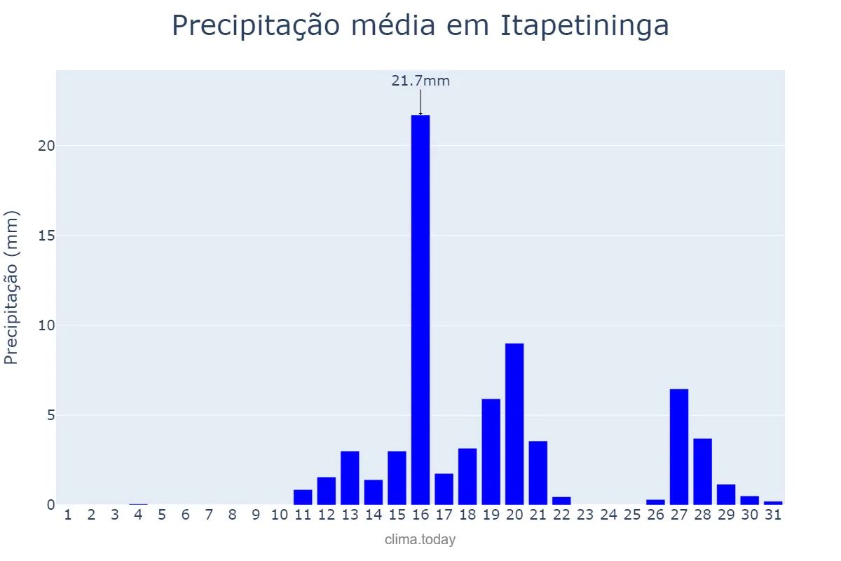 Precipitação em agosto em Itapetininga, SP, BR
