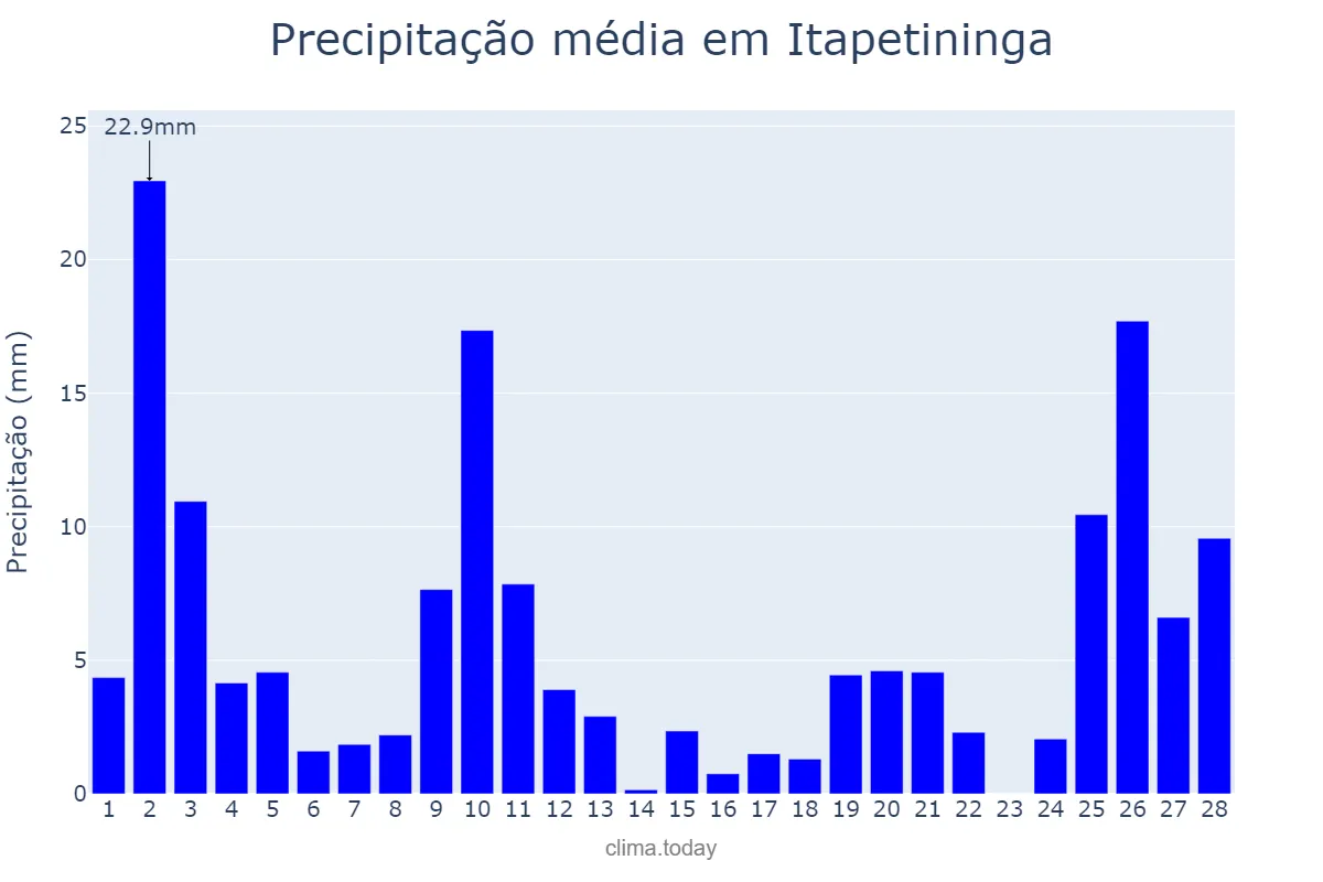 Precipitação em fevereiro em Itapetininga, SP, BR