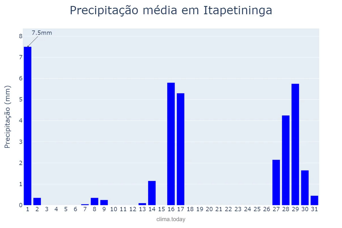 Precipitação em julho em Itapetininga, SP, BR
